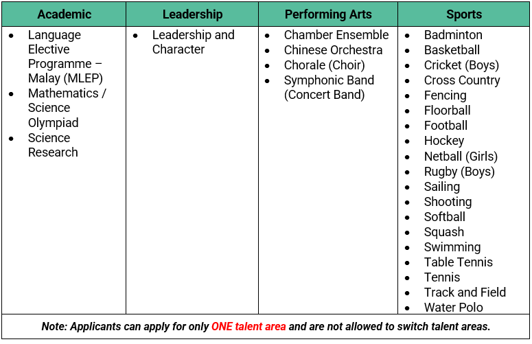 Talent-Areas-Table