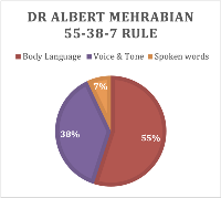 dr albert mehrabain rule