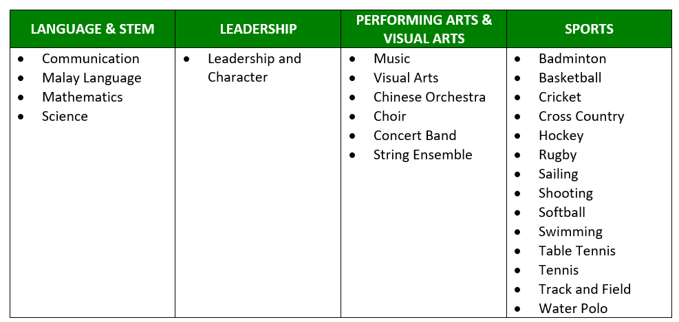 Domains and Talent Areas Table 2025