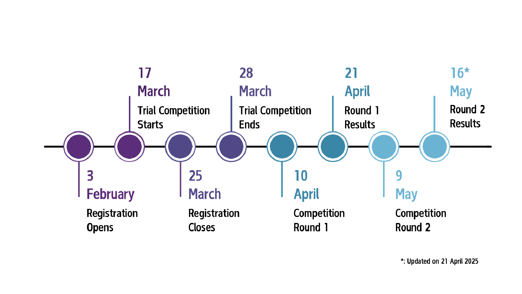timeline updated 21 April